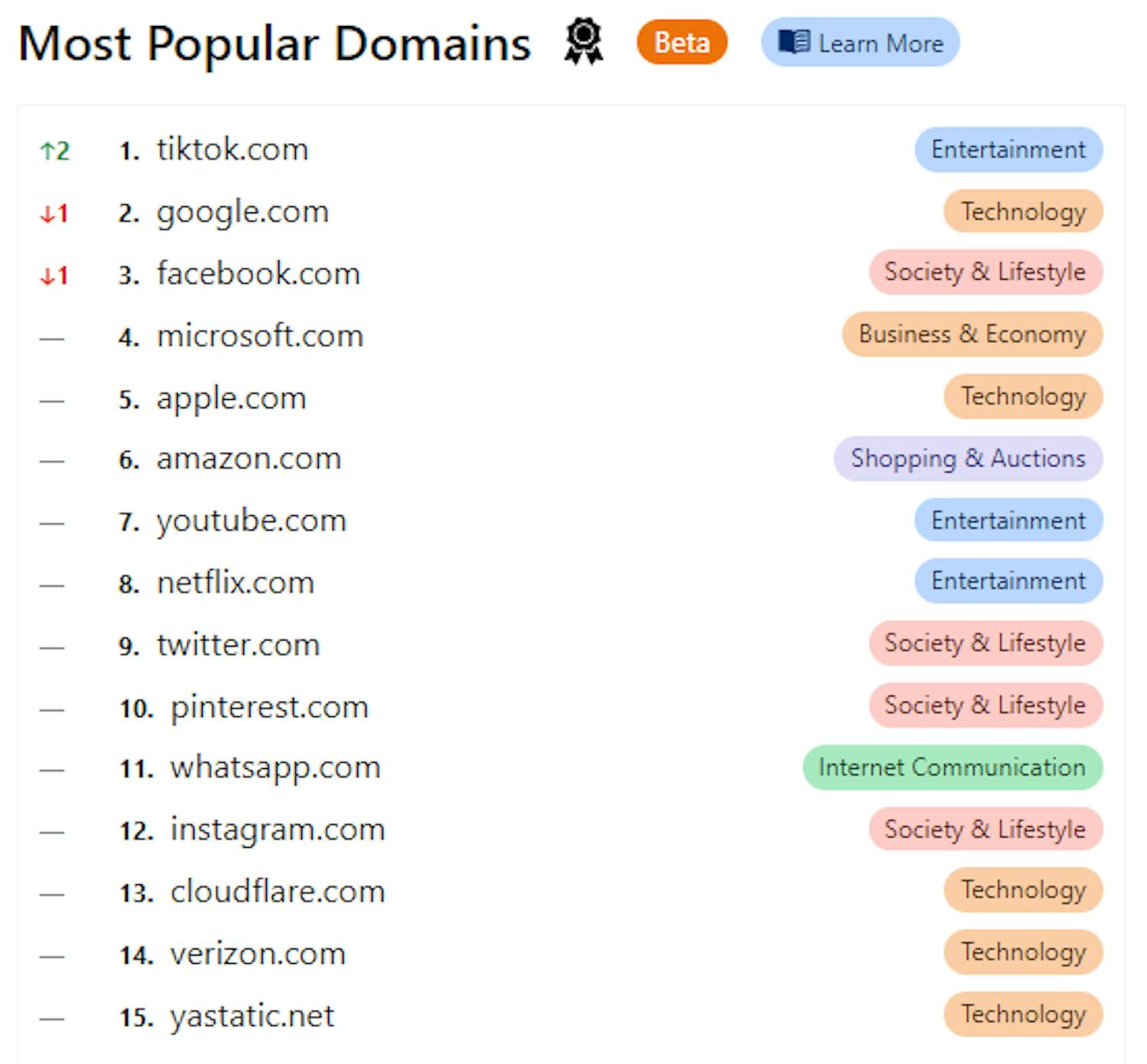 Suosituimmat sivustot juuri nyt: TikTok on suurin piirtein ainoa yllätys CloudFlare Top-12 -listalla, joka listaa suosituimmat sivustot.